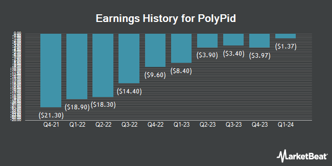 Earnings History for PolyPid (NASDAQ:PYPD)