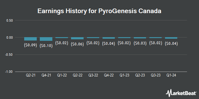 Earnings History for PyroGenesis Canada (NASDAQ:PYRGF)
