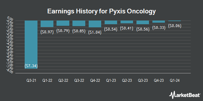 Earnings History for Pyxis Oncology (NASDAQ:PYXS)