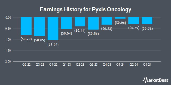 Earnings History for Pyxis Oncology (NASDAQ:PYXS)