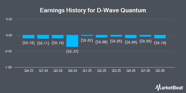 Earnings History for D-Wave Quantum (NASDAQ:QBTS)
