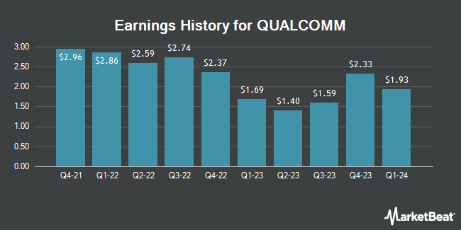 Earnings History for QUALCOMM (NASDAQ:QCOM)