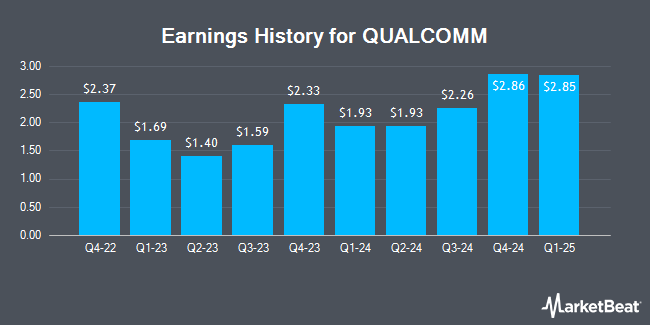 Earnings History for QUALCOMM (NASDAQ:QCOM)