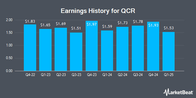 Earnings History for QCR (NASDAQ:QCRH)