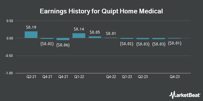 Earnings History for Quipt Home Medical (NASDAQ:QIPT)