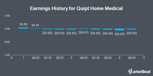 Earnings History for Quipt Home Medical (NASDAQ:QIPT)