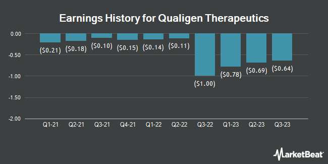 Earnings History for Qualigen Therapeutics (NASDAQ:QLGN)