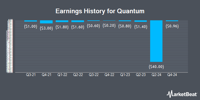 Earnings History for Quantum (NASDAQ:QMCO)