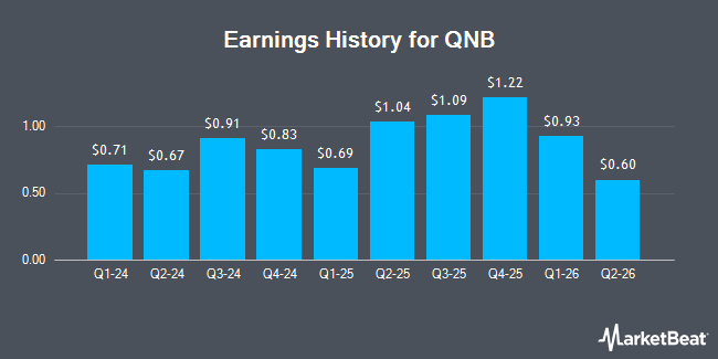Earnings History for QNB (NASDAQ:QNBC)