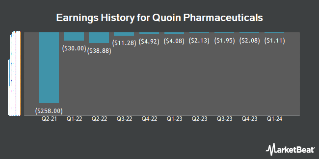 Earnings History for Quoin Pharmaceuticals (NASDAQ:QNRX)