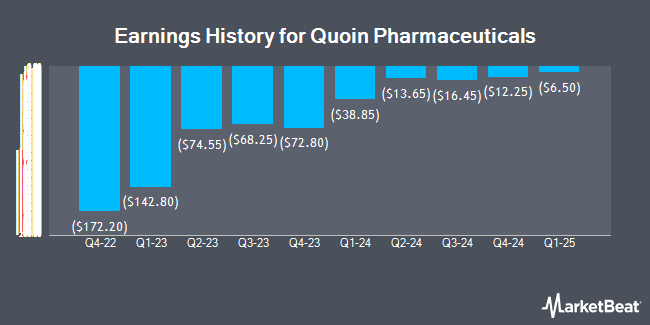 Earnings History for Quoin Pharmaceuticals (NASDAQ:QNRX)