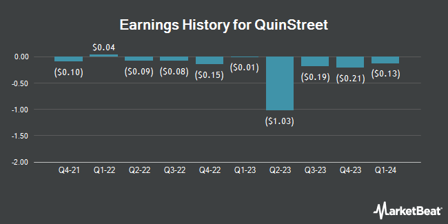 Earnings History for QuinStreet (NASDAQ:QNST)