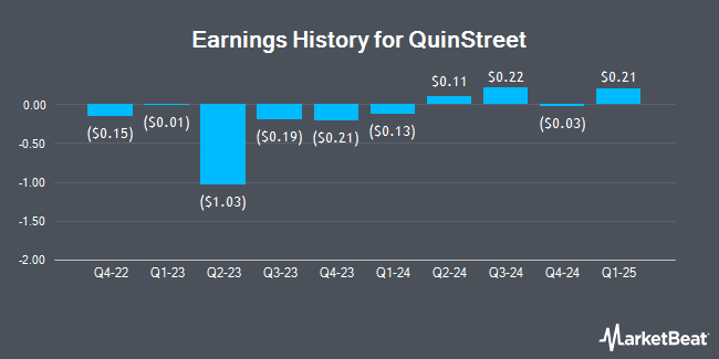 Earnings History for QuinStreet (NASDAQ:QNST)