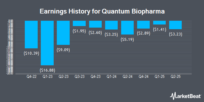 Earnings History for Quantum Biopharma (NASDAQ:QNTM)