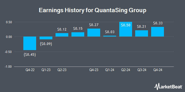 Earnings History for QuantaSing Group (NASDAQ:QSG)