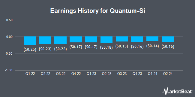 Earnings History for Quantum-Si (NASDAQ:QSI)