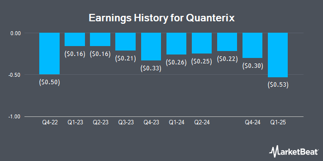 Earnings History for Quanterix (NASDAQ:QTRX)