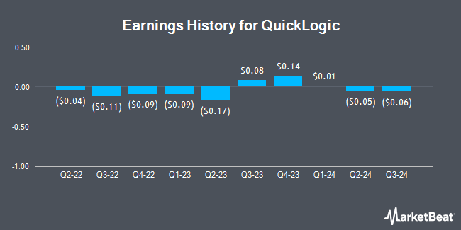 Earnings History for QuickLogic (NASDAQ:QUIK)