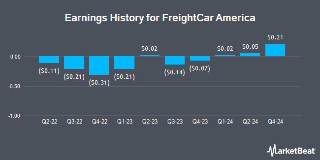 Earnings History for FreightCar America (NASDAQ:RAIL)