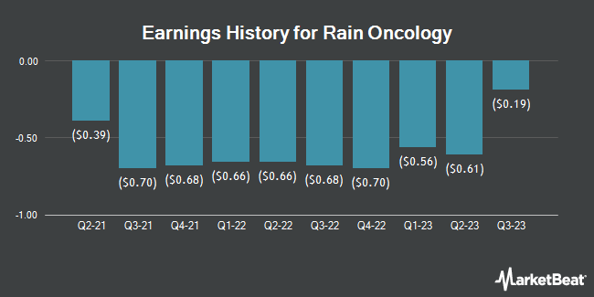 Earnings History for Rain Therapeutics (NASDAQ:RAIN)