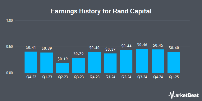 Earnings History for Rand Capital (NASDAQ:RAND)