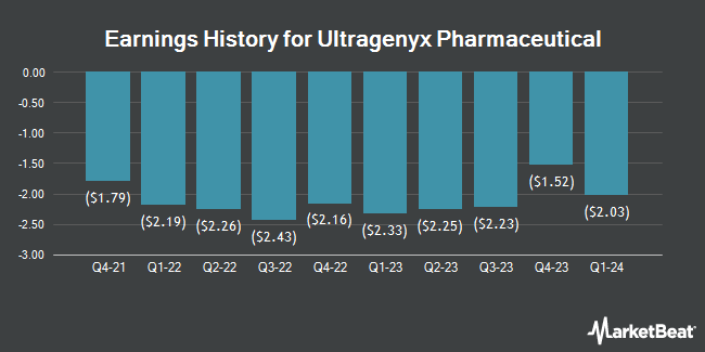 Earnings History for Ultragenyx Pharmaceutical (NASDAQ:RARE)