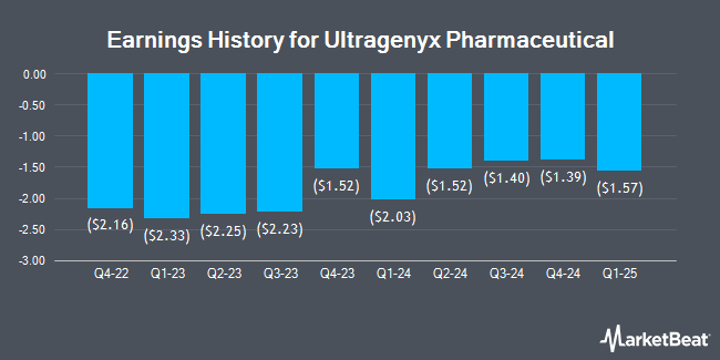 Earnings History for Ultragenyx Pharmaceutical (NASDAQ:RARE)