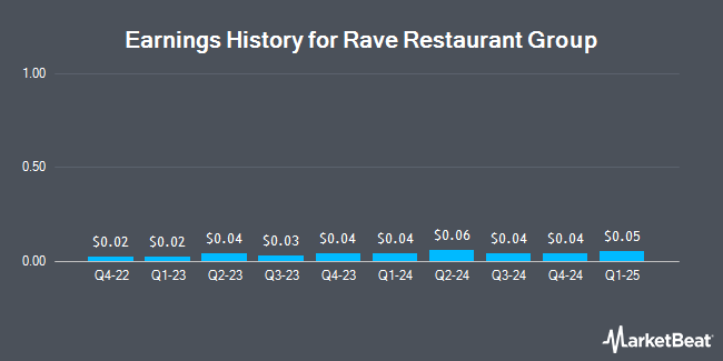 Earnings History for Rave Restaurant Group (NASDAQ:RAVE)