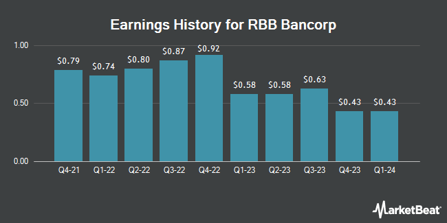 Earnings History for RBB Bancorp (NASDAQ:RBB)