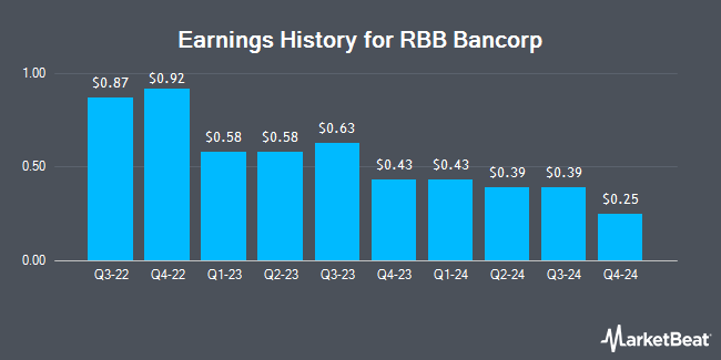 Earnings History for RBB Bancorp (NASDAQ:RBB)