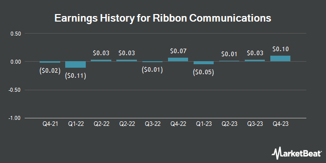 Earnings History for Ribbon Communications (NASDAQ:RBBN)