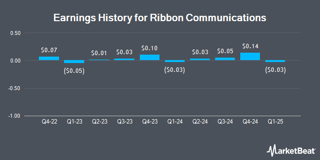 Earnings History for Ribbon Communications (NASDAQ:RBBN)