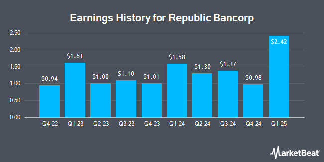 Earnings History for Republic Bancorp (NASDAQ:RBCAA)