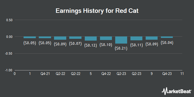 Earnings History for Red Cat (NASDAQ:RCAT)
