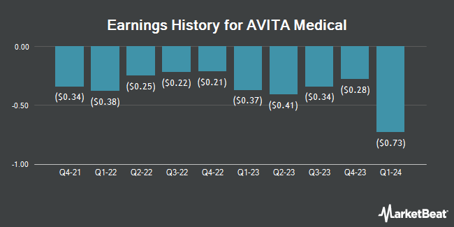 Earnings History for AVITA Medical (NASDAQ:RCEL)
