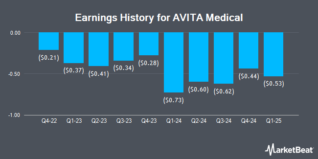 Earnings History for AVITA Medical (NASDAQ:RCEL)