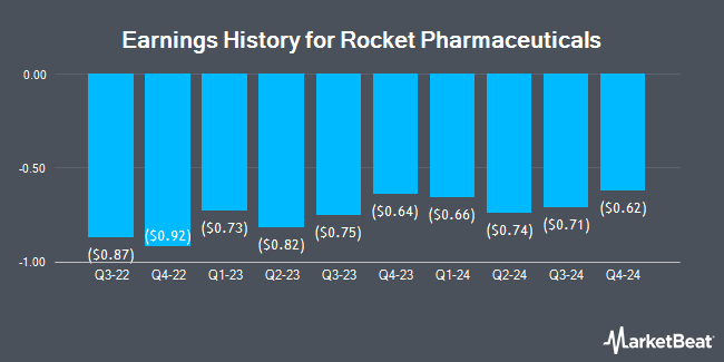 Earnings History for Rocket Pharmaceuticals (NASDAQ:RCKT)