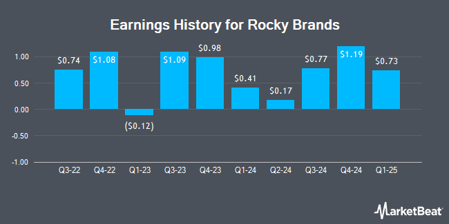 Earnings History for Rocky Brands (NASDAQ:RCKY)