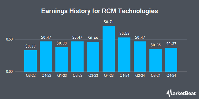 Earnings History for RCM Technologies (NASDAQ:RCMT)