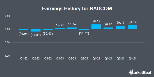 Earnings History for RADCOM (NASDAQ:RDCM)