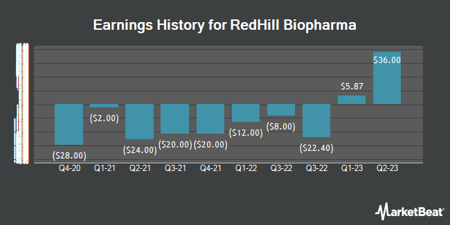 Earnings History for RedHill Biopharma (NASDAQ:RDHL)