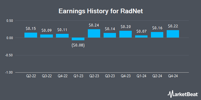 Earnings History for RadNet (NASDAQ:RDNT)