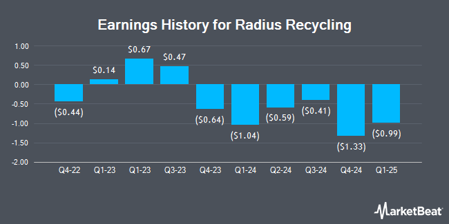 Earnings History for Radius Recycling (NASDAQ:RDUS)