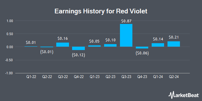 Earnings History for Red Violet (NASDAQ:RDVT)