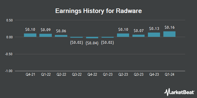 Earnings History for Radware (NASDAQ:RDWR)