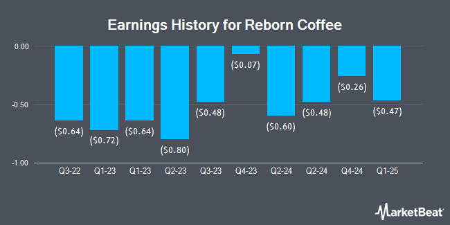 Earnings History for Reborn Coffee (NASDAQ:REBN)
