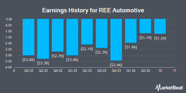 Earnings History for REE Automotive (NASDAQ:REE)