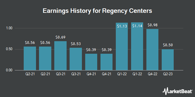 Earnings History for Regency Centers (NASDAQ:REG)