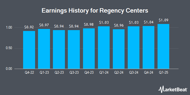 Earnings History for Regency Centers (NASDAQ:REGCP)