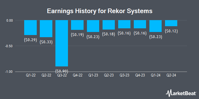 Earnings History for Rekor Systems (NASDAQ:REKR)